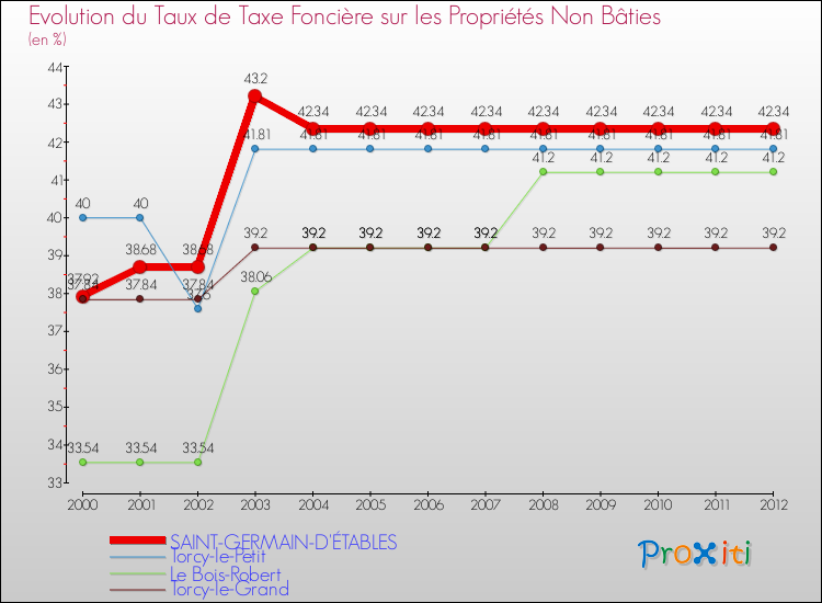 Evolution du taux de la taxe foncière sur les immeubles et terrains non batis pour SAINT-GERMAIN-D'ÉTABLES et les communes proches de 2000 à 2012 Comparaison des taux de la taxe foncière sur les immeubles et terrains non batis pour SAINT-GERMAIN-D'ÉTABLES et les communes voisines de 2000 à 2012