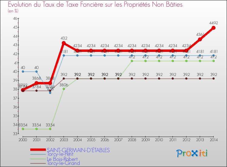 Evolution du taux de la taxe foncière sur les immeubles et terrains non batis pour SAINT-GERMAIN-D'ÉTABLES et les communes proches de 2000 à 2014 Comparaison des taux de la taxe foncière sur les immeubles et terrains non batis pour SAINT-GERMAIN-D'ÉTABLES et les communes voisines de 2000 à 2014