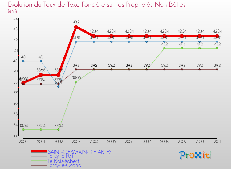 Evolution du taux de la taxe foncière sur les immeubles et terrains non batis pour SAINT-GERMAIN-D'ÉTABLES et les communes proches Comparaison des taux de la taxe foncière sur les immeubles et terrains non batis pour SAINT-GERMAIN-D'ÉTABLES et les communes voisines