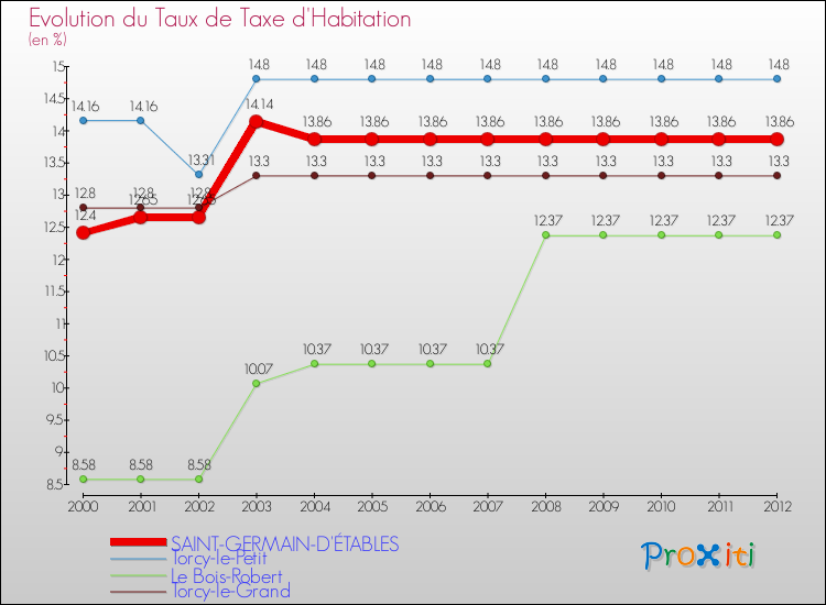 Evolution du taux de la taxe d'habitation pour SAINT-GERMAIN-D'ÉTABLES et les communes proches Comparaison des taux de la taxe d'habitation pour SAINT-GERMAIN-D'ÉTABLES et les communes voisines