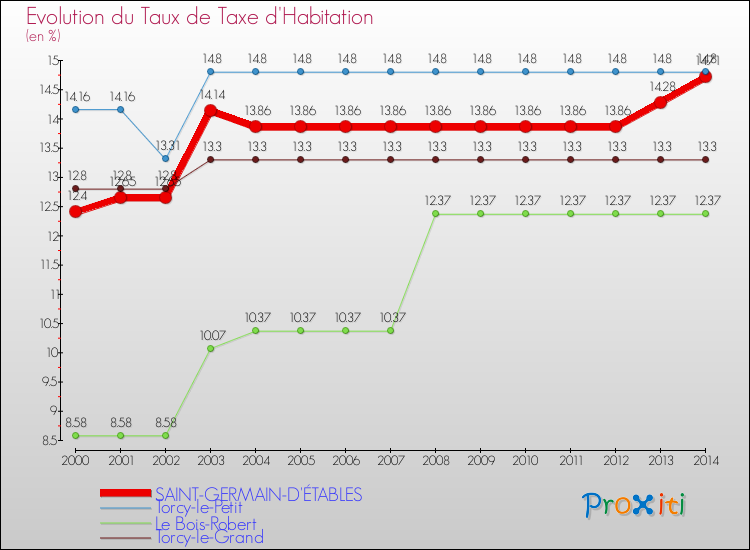 Evolution du taux de la taxe d'habitation pour SAINT-GERMAIN-D'ÉTABLES et les communes proches de 2000 à 2014 Comparaison des taux de la taxe d'habitation pour SAINT-GERMAIN-D'ÉTABLES et les communes voisines de 2000 à 2014