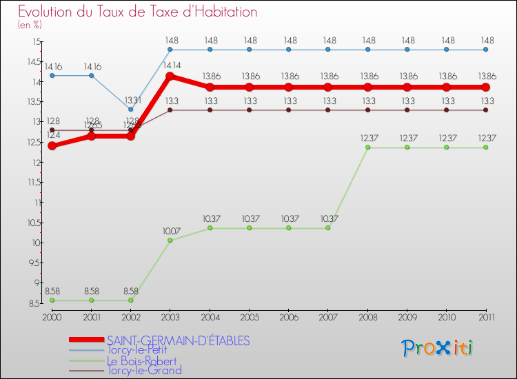 Evolution du taux de la taxe d'habitation pour SAINT-GERMAIN-D'ÉTABLES et les communes proches Comparaison des taux de la taxe d'habitation pour SAINT-GERMAIN-D'ÉTABLES et les communes voisines