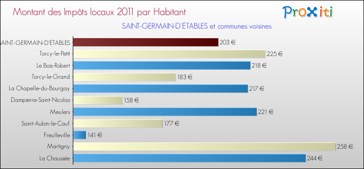 Montant des impôts locaux par Habitant pour SAINT-GERMAIN-D'ÉTABLES et les communes proches Comparaison des impôts locaux par habitant pour SAINT-GERMAIN-D'ÉTABLES et les communes voisines