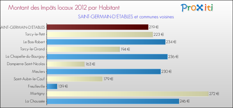 Montant des impôts locaux par Habitant pour SAINT-GERMAIN-D'ÉTABLES et les communes proches Comparaison des impôts locaux par habitant pour SAINT-GERMAIN-D'ÉTABLES et les communes voisines