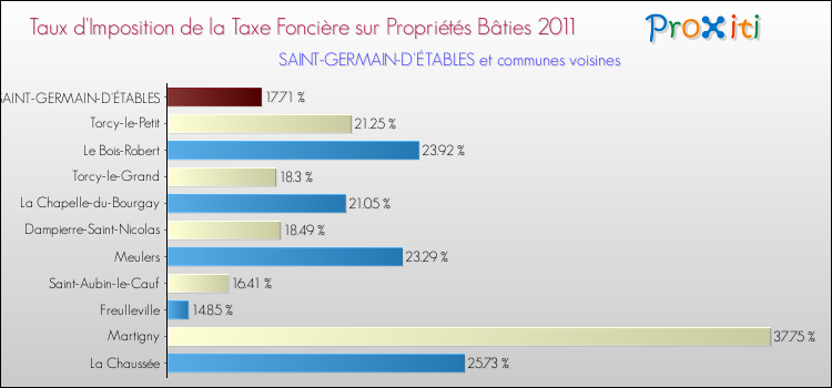 Taux d'imposition de la taxe foncière sur le bati 2011 pour SAINT-GERMAIN-D'ÉTABLES et les communes proches Comparaison des taux d'imposition de la taxe foncière sur le bati 2011 pour SAINT-GERMAIN-D'ÉTABLES et les communes voisines