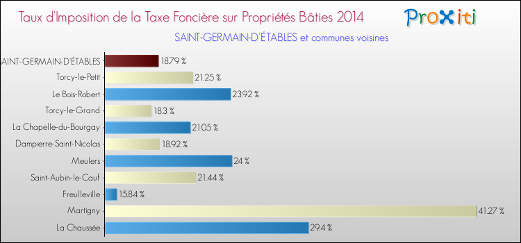 Taux d'imposition de la taxe foncière sur le bati 2014 pour SAINT-GERMAIN-D'ÉTABLES et les communes proches Comparaison des taux d'imposition de la taxe foncière sur le bati 2014 pour SAINT-GERMAIN-D'ÉTABLES et les communes voisines