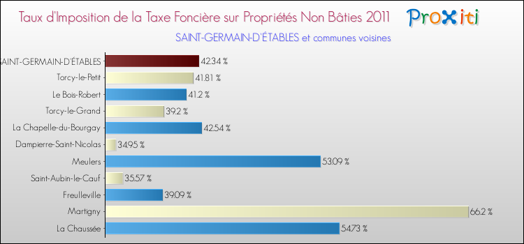 Taux d'imposition de la taxe foncière sur les immeubles et terrains non batis 2011 pour SAINT-GERMAIN-D'ÉTABLES et les communes proches Comparaison des taux d'imposition de la taxe foncière sur les immeubles et terrains non batis 2011 pour SAINT-GERMAIN-D'ÉTABLES et les communes voisines