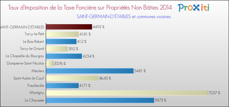 Taux d'imposition de la taxe foncière sur les immeubles et terrains non batis 2014 pour SAINT-GERMAIN-D'ÉTABLES et les communes proches Comparaison des taux d'imposition de la taxe foncière sur les immeubles et terrains non batis 2014 pour SAINT-GERMAIN-D'ÉTABLES et les communes voisines