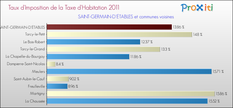 Taux d'imposition de la taxe d'habitation 2011 pour SAINT-GERMAIN-D'ÉTABLES et les communes proches Comparaison des taux d'imposition de la taxe d'habitation 2011 pour SAINT-GERMAIN-D'ÉTABLES et les communes voisines