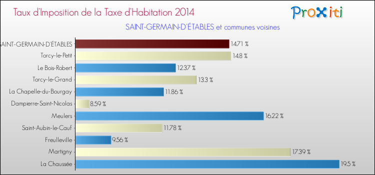 Taux d'imposition de la taxe d'habitation 2014 pour SAINT-GERMAIN-D'ÉTABLES et les communes proches Comparaison des taux d'imposition de la taxe d'habitation 2014 pour SAINT-GERMAIN-D'ÉTABLES et les communes voisines