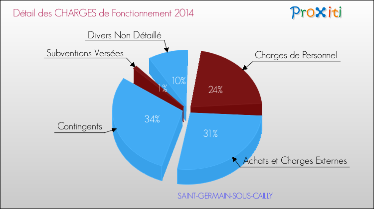 Décomposition des Charges de Fonctionnement 2014 de la commune de SAINT-GERMAIN-SOUS-CAILLY Charges de Fonctionnement 2014 pour la commune de SAINT-GERMAIN-SOUS-CAILLY
