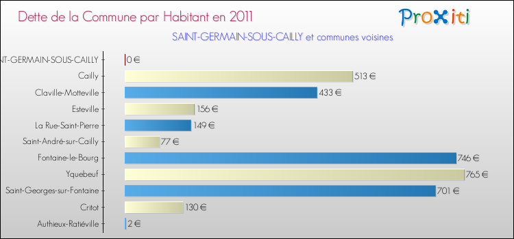 Dette par habitant de la commune en 2011 pour SAINT-GERMAIN-SOUS-CAILLY et les communes proches Comparaison de la dette par habitant de la commune en 2011 pour SAINT-GERMAIN-SOUS-CAILLY et les communes voisines