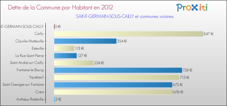 Dette par habitant de la commune en 2012 pour SAINT-GERMAIN-SOUS-CAILLY et les communes proches Comparaison de la dette par habitant de la commune en 2012 pour SAINT-GERMAIN-SOUS-CAILLY et les communes voisines