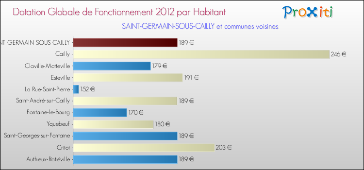 Montant des dotations globales de fonctionnement DGF par Habitant pour SAINT-GERMAIN-SOUS-CAILLY et les communes proches Comparaison des des dotations globales de fonctionnement DGF par habitant pour SAINT-GERMAIN-SOUS-CAILLY et les communes voisines