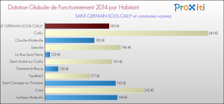 Montant des dotations globales de fonctionnement DGF par Habitant pour SAINT-GERMAIN-SOUS-CAILLY et les communes proches en 2014. Comparaison des des dotations globales de fonctionnement DGF par habitant pour SAINT-GERMAIN-SOUS-CAILLY et les communes voisines en 2014.