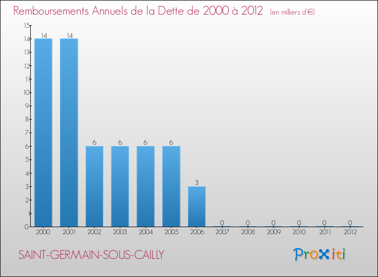 Evolution de l'annuité de la dette pour la commune de SAINT-GERMAIN-SOUS-CAILLY de 2000 à 2012 Annuités de la dette pour SAINT-GERMAIN-SOUS-CAILLY de 2000 à 2012