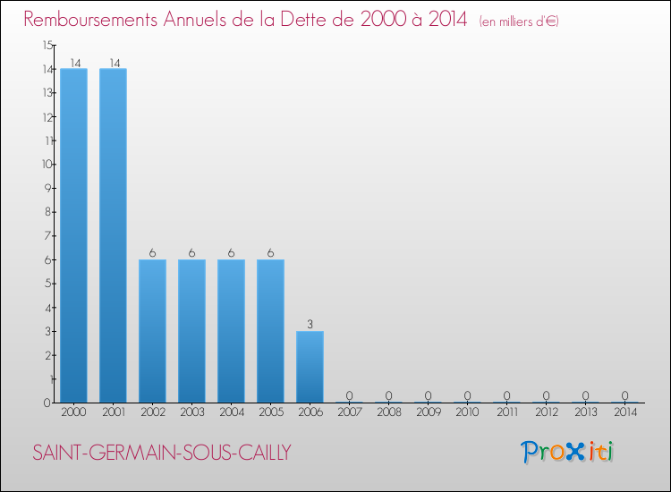 Evolution de l'annuité de la dette pour la commune de SAINT-GERMAIN-SOUS-CAILLY de 2000 à 2014 Annuités de la dette pour SAINT-GERMAIN-SOUS-CAILLY de 2000 à 2014