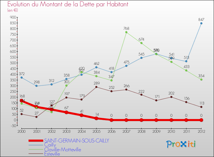 Evolution de la dette par habitant pour la commune de SAINT-GERMAIN-SOUS-CAILLY et les communes proches de 2000 à 2012 Comparaison de la dette par habitant pour SAINT-GERMAIN-SOUS-CAILLY et les communes voisines de 2000 à 2012