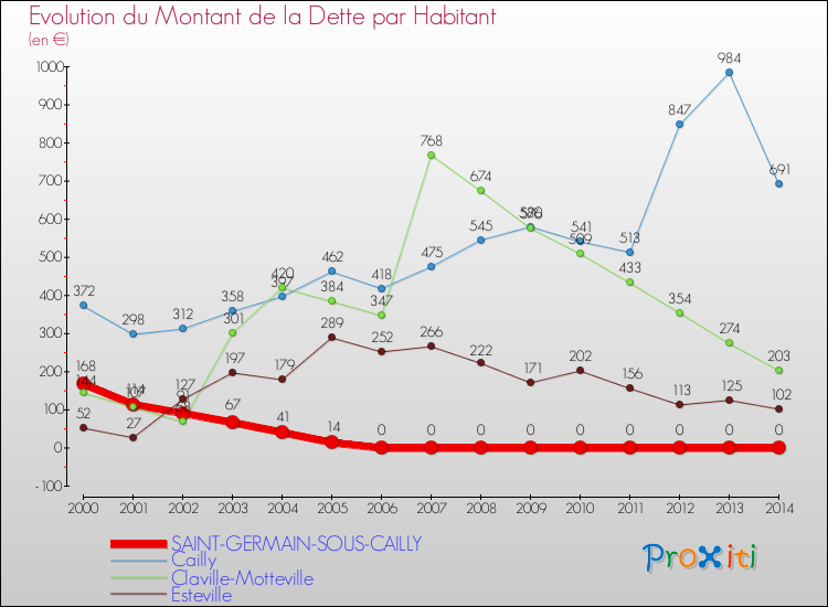 Evolution de la dette par habitant pour la commune de SAINT-GERMAIN-SOUS-CAILLY et les communes proches de 2000 à 2014 Comparaison de la dette par habitant pour SAINT-GERMAIN-SOUS-CAILLY et les communes voisines de 2000 à 2014