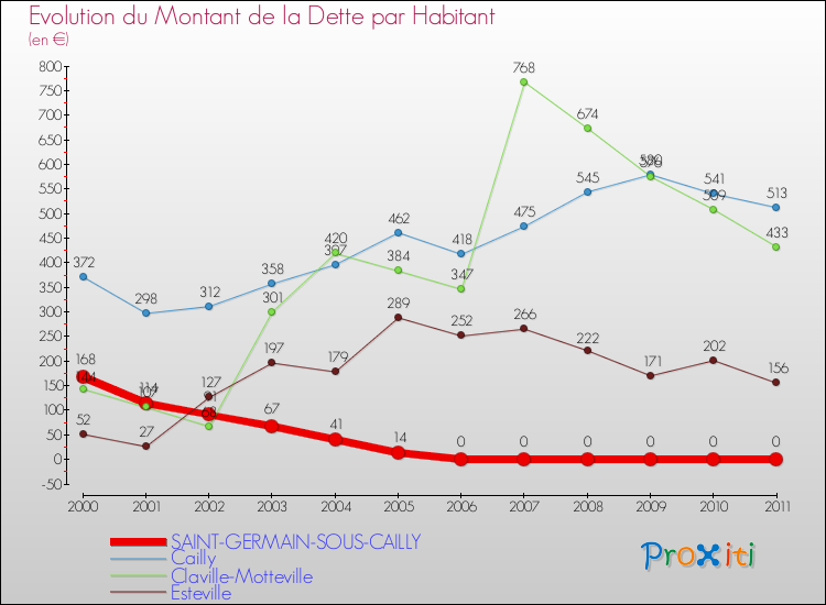 Evolution de la dette par habitant pour la commune de SAINT-GERMAIN-SOUS-CAILLY et les communes proches Comparaison de la dette par habitant pour SAINT-GERMAIN-SOUS-CAILLY et les communes voisines
