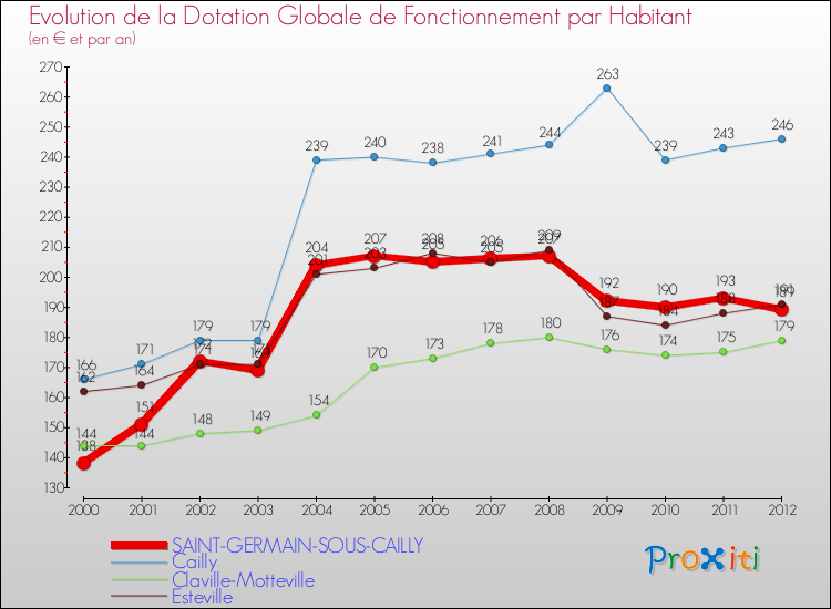Evolution et montant de la dotation globale de fonctionnement par Habitant pour SAINT-GERMAIN-SOUS-CAILLY et les communes proches Comparaison des dotations globales de fonctionnement par habitant pour SAINT-GERMAIN-SOUS-CAILLY et les communes voisines
