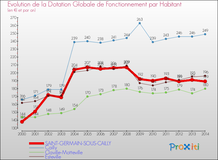 Evolution et montant de la dotation globale de fonctionnement par Habitant pour SAINT-GERMAIN-SOUS-CAILLY et les communes proches de 2000 à 2014. Comparaison des dotations globales de fonctionnement par habitant pour SAINT-GERMAIN-SOUS-CAILLY et les communes voisines de 2000 à 2014.