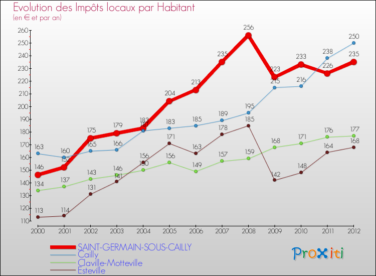 Evolution et montant des impôts locaux par Habitant pour SAINT-GERMAIN-SOUS-CAILLY et les communes proches Comparaison des impôts locaux par habitant pour SAINT-GERMAIN-SOUS-CAILLY et les communes voisines
