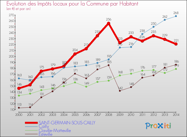 Evolution et montant des impôts locaux par Habitant pour SAINT-GERMAIN-SOUS-CAILLY et les communes proches de 2000 à 2014 Comparaison des impôts locaux par habitant pour SAINT-GERMAIN-SOUS-CAILLY et les communes voisines de 2000 à 2014