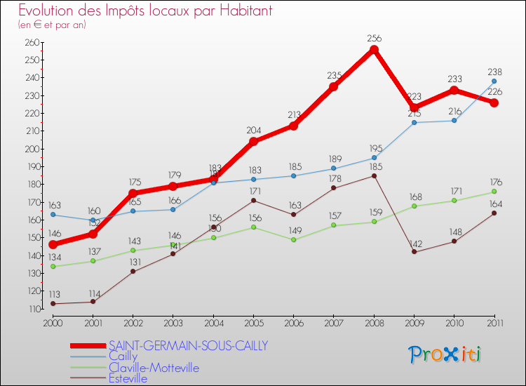 Evolution et montant des impôts locaux par Habitant pour SAINT-GERMAIN-SOUS-CAILLY et les communes proches Comparaison des impôts locaux par habitant pour SAINT-GERMAIN-SOUS-CAILLY et les communes voisines