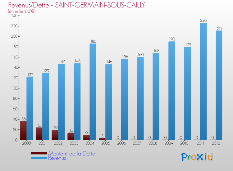Evolution comparée de la dette et des revenus pour la commune de SAINT-GERMAIN-SOUS-CAILLY de 2000 à 2012 Comparaison de la dette et des revenus pour SAINT-GERMAIN-SOUS-CAILLY de 2000 à 2012
