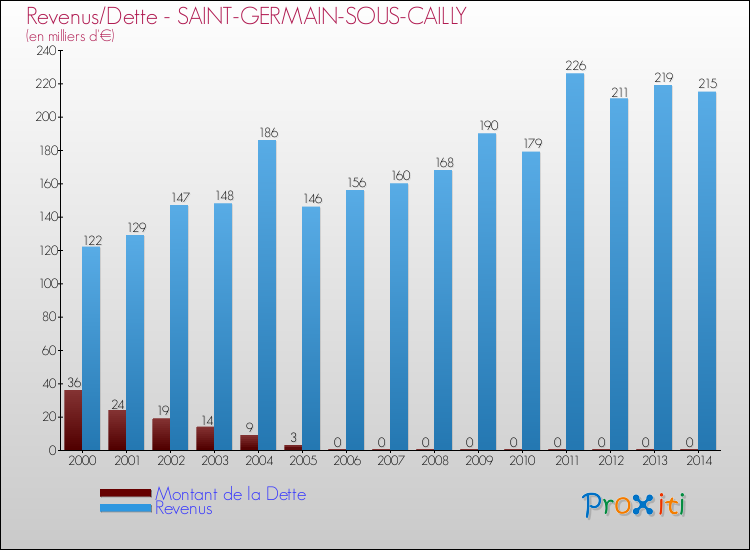Evolution comparée de la dette et des revenus pour la commune de SAINT-GERMAIN-SOUS-CAILLY de 2000 à 2014 Comparaison de la dette et des revenus pour SAINT-GERMAIN-SOUS-CAILLY de 2000 à 2014