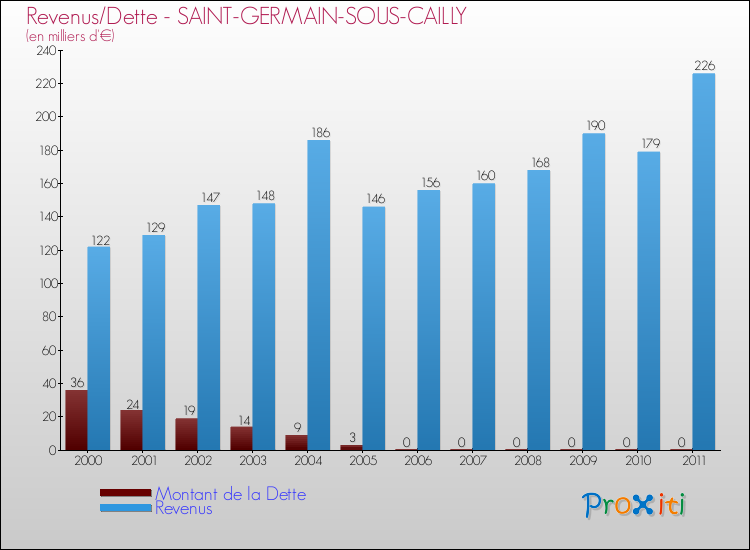 Evolution comparée de la dette et des revenus pour la commune de SAINT-GERMAIN-SOUS-CAILLY de 2000 à 2011 Comparaison de la dette et des revenus pour SAINT-GERMAIN-SOUS-CAILLY de 2000 à 2011