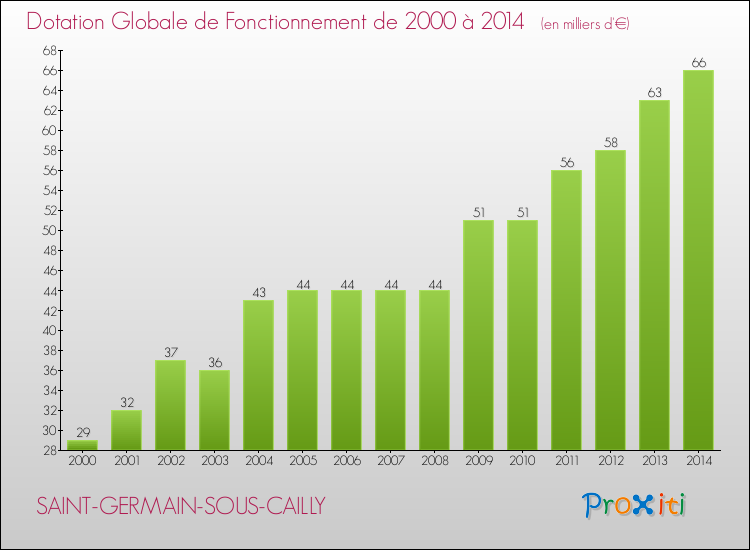 Evolution du montant de la Dotation Globale de Fonctionnement pour la commune de SAINT-GERMAIN-SOUS-CAILLY de 2000 à 2014 Evolution du montant de la Dotation Globale de Fonctionnement pour SAINT-GERMAIN-SOUS-CAILLY de 2000 à 2014