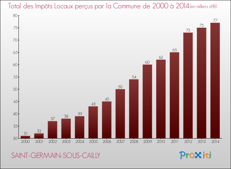 Evolution des Impôts Locaux pour la commune de SAINT-GERMAIN-SOUS-CAILLY de 2000 à 2014 Evolution des Impôts Locaux pour SAINT-GERMAIN-SOUS-CAILLY de 2000 à 2014