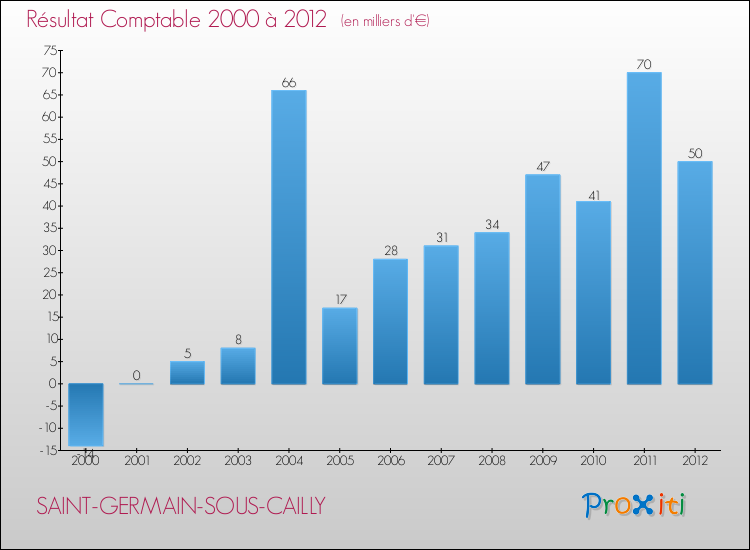 Evolution du résultat comptable pour la commune de SAINT-GERMAIN-SOUS-CAILLY de 2000 à 2012 Evolution du résultat comptable pour SAINT-GERMAIN-SOUS-CAILLY de 2000 à 2012