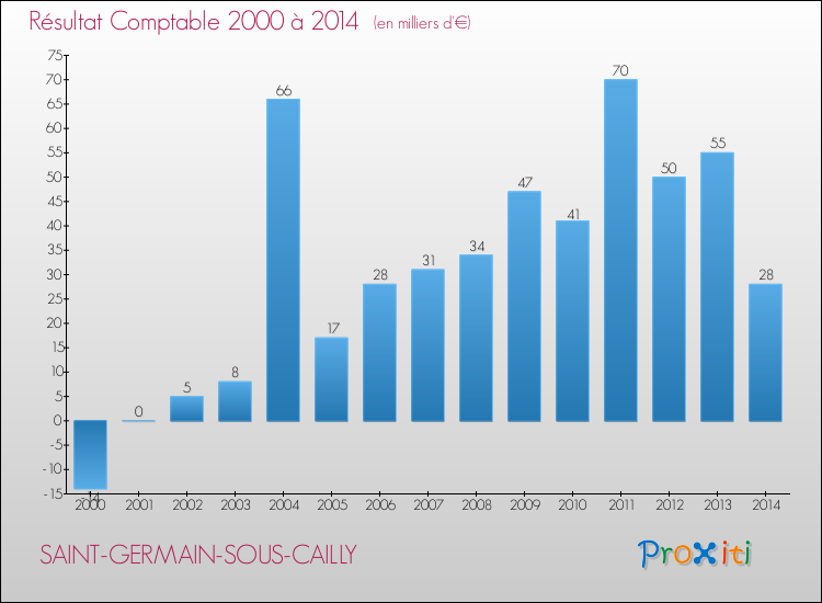 Evolution du résultat comptable pour la commune de SAINT-GERMAIN-SOUS-CAILLY de 2000 à 2014 Evolution du résultat comptable pour SAINT-GERMAIN-SOUS-CAILLY de 2000 à 2014