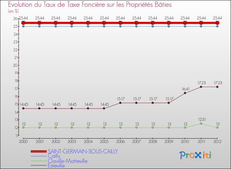 Evolution du taux de la taxe foncière sur le bati pour SAINT-GERMAIN-SOUS-CAILLY et les communes proches de 2000 à 2012 Comparaison des taux de taxe foncière sur le bati pour SAINT-GERMAIN-SOUS-CAILLY et les communes voisines de 2000 à 2012