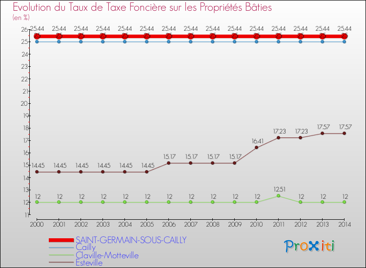 Evolution du taux de la taxe foncière sur le bati pour SAINT-GERMAIN-SOUS-CAILLY et les communes proches de 2000 à 2014 Comparaison des taux de taxe foncière sur le bati pour SAINT-GERMAIN-SOUS-CAILLY et les communes voisines de 2000 à 2014