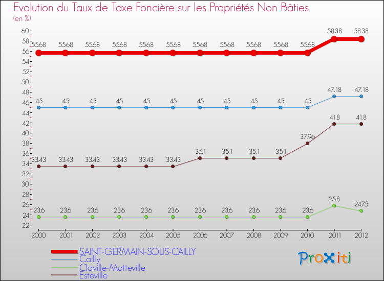 Evolution du taux de la taxe foncière sur les immeubles et terrains non batis pour SAINT-GERMAIN-SOUS-CAILLY et les communes proches de 2000 à 2012 Comparaison des taux de la taxe foncière sur les immeubles et terrains non batis pour SAINT-GERMAIN-SOUS-CAILLY et les communes voisines de 2000 à 2012