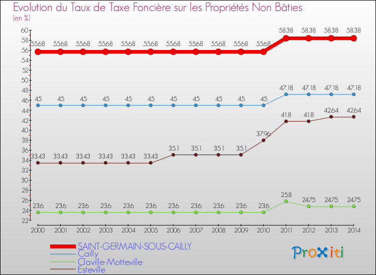 Evolution du taux de la taxe foncière sur les immeubles et terrains non batis pour SAINT-GERMAIN-SOUS-CAILLY et les communes proches de 2000 à 2014 Comparaison des taux de la taxe foncière sur les immeubles et terrains non batis pour SAINT-GERMAIN-SOUS-CAILLY et les communes voisines de 2000 à 2014