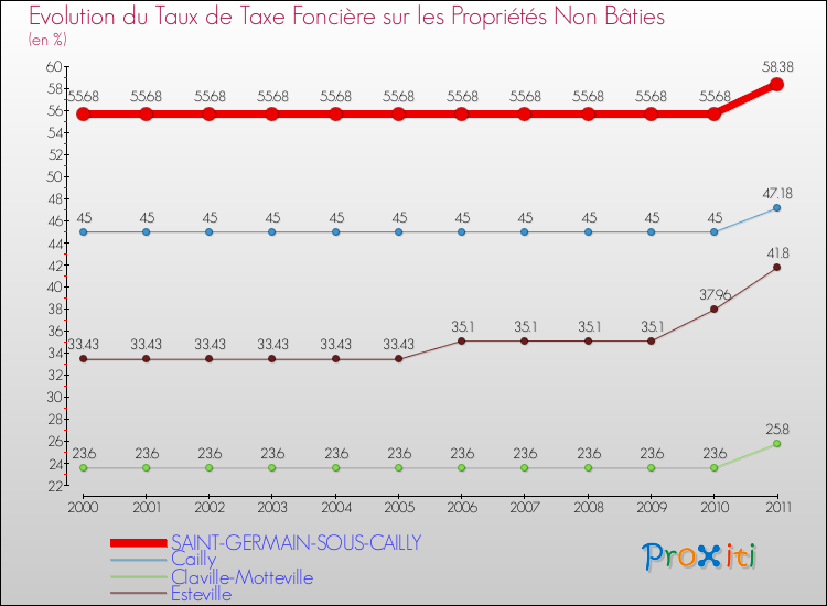 Evolution du taux de la taxe foncière sur les immeubles et terrains non batis pour SAINT-GERMAIN-SOUS-CAILLY et les communes proches Comparaison des taux de la taxe foncière sur les immeubles et terrains non batis pour SAINT-GERMAIN-SOUS-CAILLY et les communes voisines
