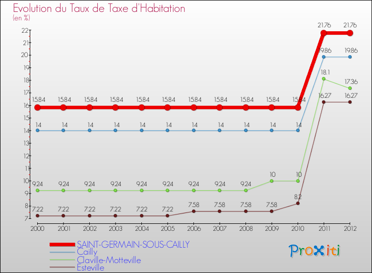 Evolution du taux de la taxe d'habitation pour SAINT-GERMAIN-SOUS-CAILLY et les communes proches Comparaison des taux de la taxe d'habitation pour SAINT-GERMAIN-SOUS-CAILLY et les communes voisines