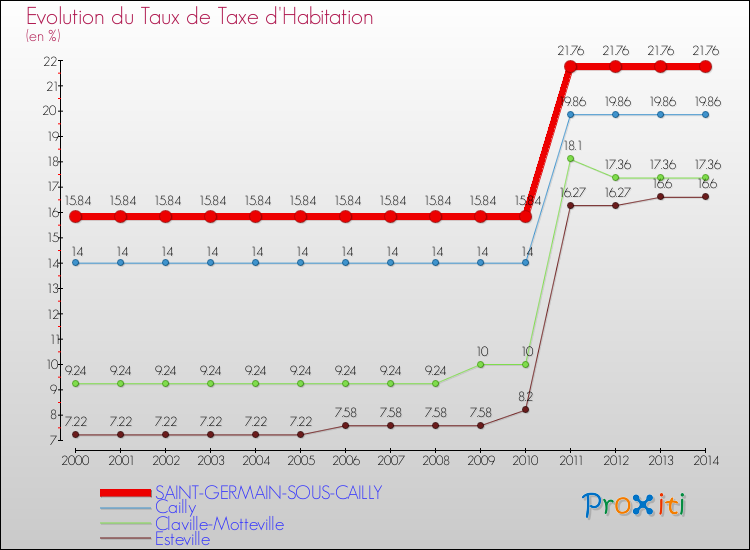 Evolution du taux de la taxe d'habitation pour SAINT-GERMAIN-SOUS-CAILLY et les communes proches de 2000 à 2014 Comparaison des taux de la taxe d'habitation pour SAINT-GERMAIN-SOUS-CAILLY et les communes voisines de 2000 à 2014
