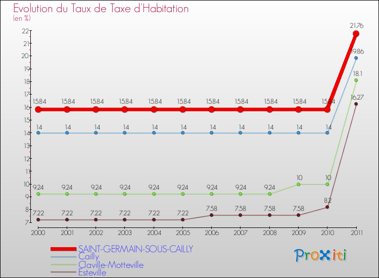 Evolution du taux de la taxe d'habitation pour SAINT-GERMAIN-SOUS-CAILLY et les communes proches Comparaison des taux de la taxe d'habitation pour SAINT-GERMAIN-SOUS-CAILLY et les communes voisines