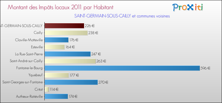 Montant des impôts locaux par Habitant pour SAINT-GERMAIN-SOUS-CAILLY et les communes proches Comparaison des impôts locaux par habitant pour SAINT-GERMAIN-SOUS-CAILLY et les communes voisines