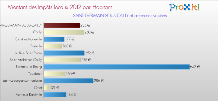 Montant des impôts locaux par Habitant pour SAINT-GERMAIN-SOUS-CAILLY et les communes proches Comparaison des impôts locaux par habitant pour SAINT-GERMAIN-SOUS-CAILLY et les communes voisines