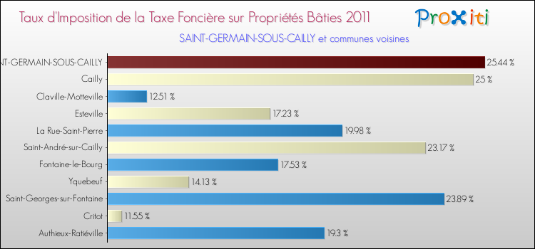 Taux d'imposition de la taxe foncière sur le bati 2011 pour SAINT-GERMAIN-SOUS-CAILLY et les communes proches Comparaison des taux d'imposition de la taxe foncière sur le bati 2011 pour SAINT-GERMAIN-SOUS-CAILLY et les communes voisines