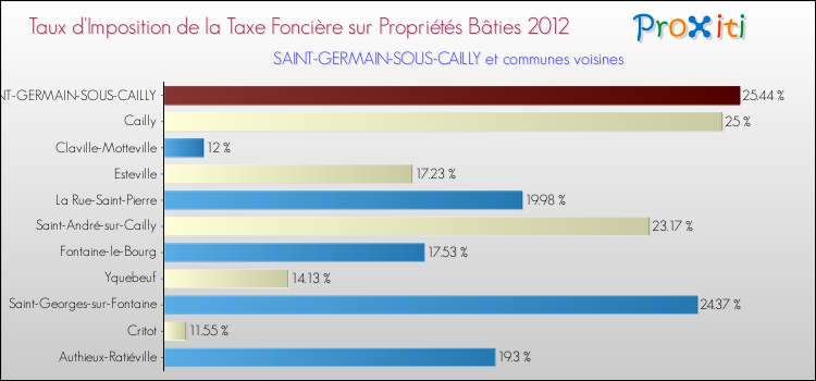 Taux d'imposition de la taxe foncière sur le bati 2012 pour SAINT-GERMAIN-SOUS-CAILLY et les communes proches Comparaison des taux d'imposition de la taxe foncière sur le bati 2012 pour SAINT-GERMAIN-SOUS-CAILLY et les communes voisines