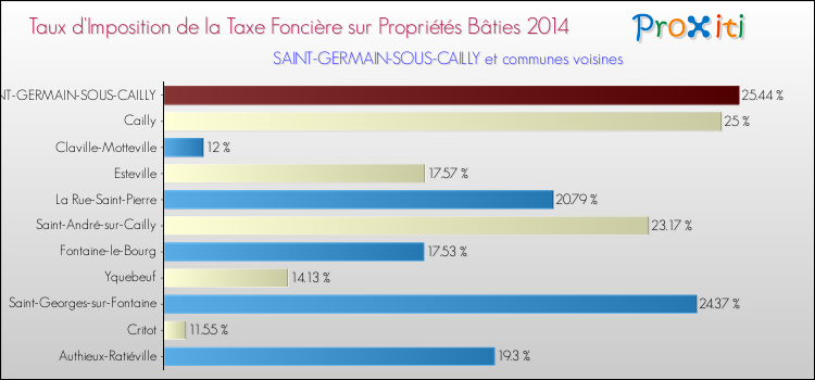 Taux d'imposition de la taxe foncière sur le bati 2014 pour SAINT-GERMAIN-SOUS-CAILLY et les communes proches Comparaison des taux d'imposition de la taxe foncière sur le bati 2014 pour SAINT-GERMAIN-SOUS-CAILLY et les communes voisines