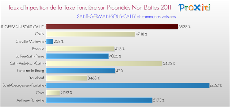 Taux d'imposition de la taxe foncière sur les immeubles et terrains non batis 2011 pour SAINT-GERMAIN-SOUS-CAILLY et les communes proches Comparaison des taux d'imposition de la taxe foncière sur les immeubles et terrains non batis 2011 pour SAINT-GERMAIN-SOUS-CAILLY et les communes voisines